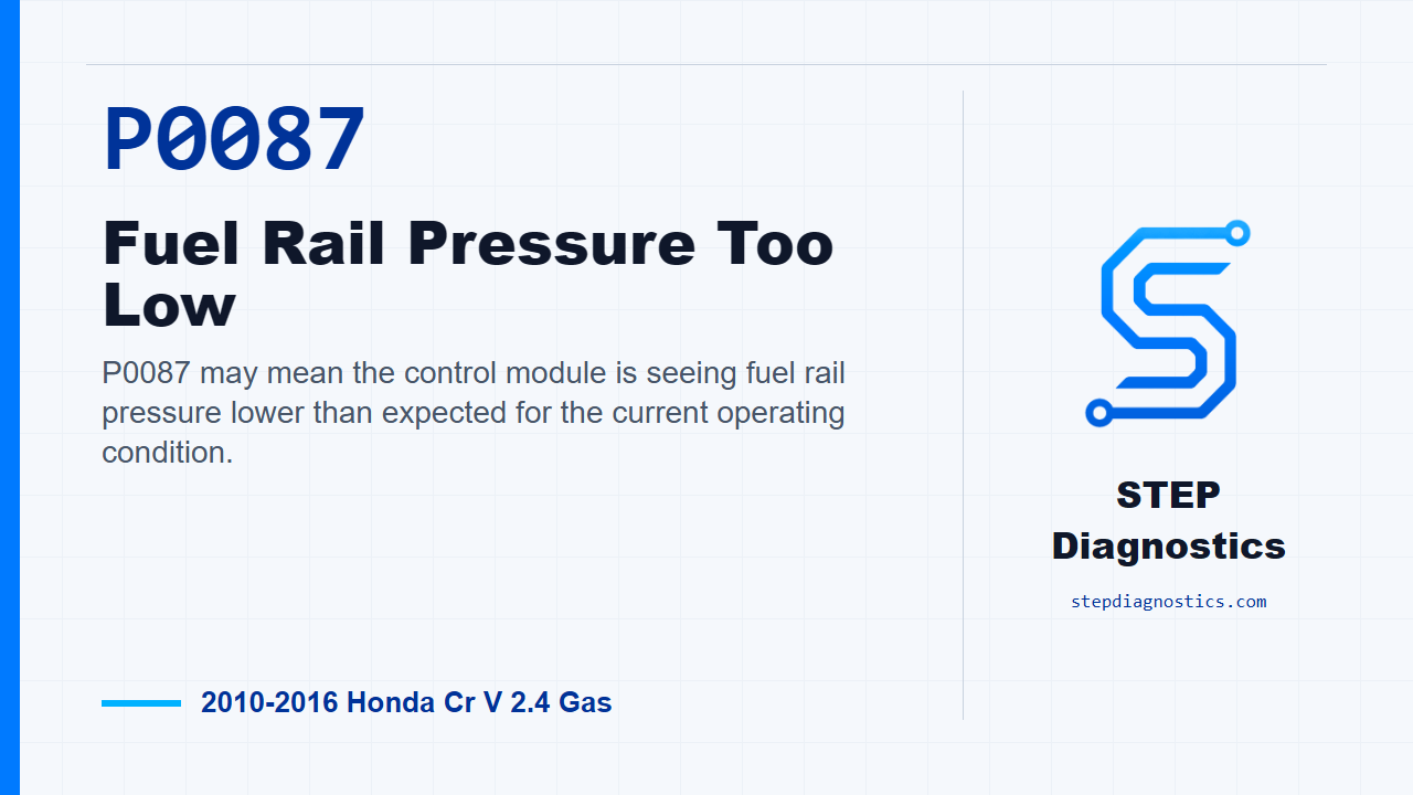 P0087 Fuel Rail Pressure Too Low for 2010-2016 Honda Cr V 2.4 Gas