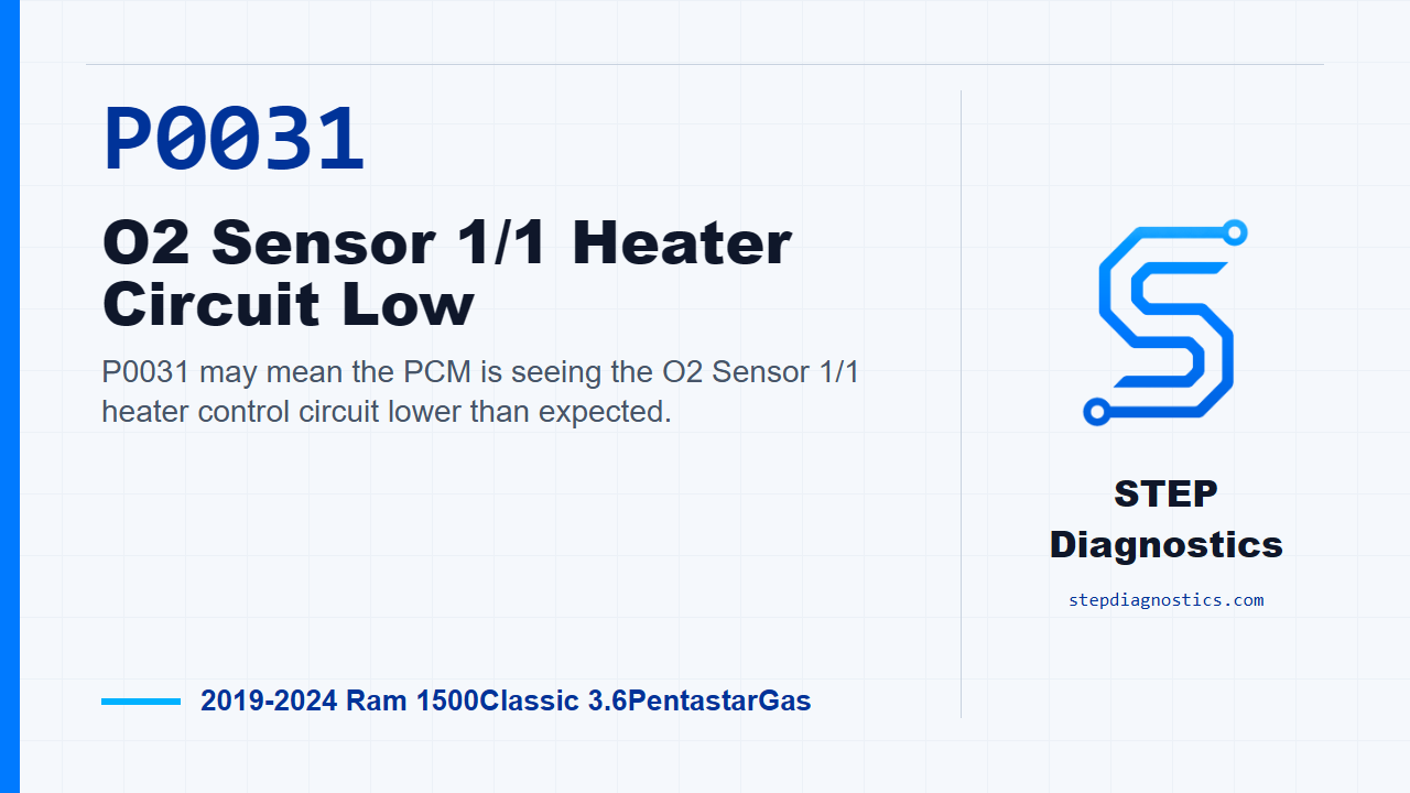 P0031 O2 Sensor 1/1 Heater Circuit Low for 2019-2024 Ram 1500Classic 3.6PentastarGas