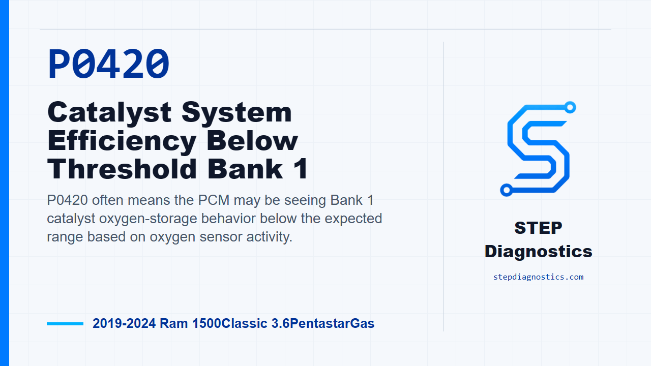 P0420 Catalyst System Efficiency Below Threshold Bank 1 for 2019-2024 Ram 1500Classic 3.6PentastarGas